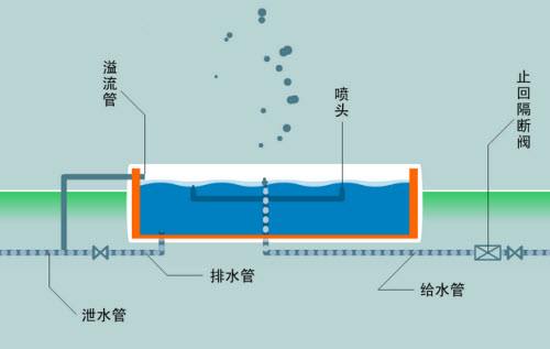 給水系統是由哪些部分組成