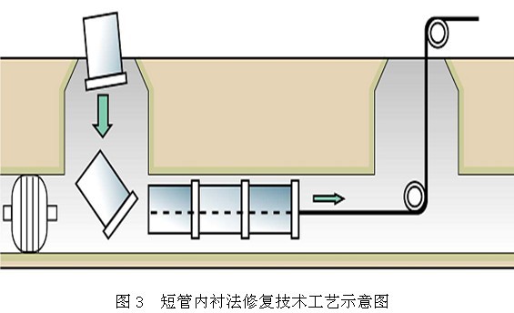 短管內襯修復技術
