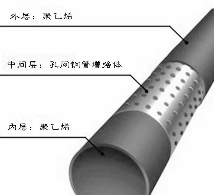 孔網鋼帶復合管的安裝定額是多少?