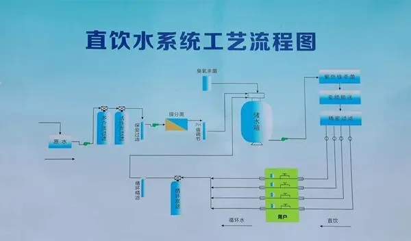 管道直飲水系統工程包括哪些部分？