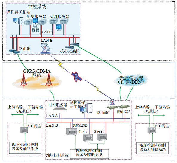 什么是油氣管道SCADA系統